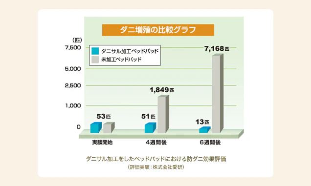 ダニサルWパワーベッドパッド シングルサイズ 日本製 敷きパッド ダニ対策 メーカー直販 駆除 絶滅 退治 ダニ取り ダニ捕り 捕獲シート ダニよけ 寝具 布団 防ダニ マットレス ペット 無臭