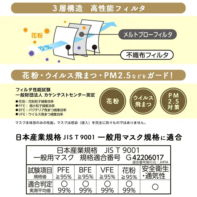30枚入 3個セット 90枚 ふわるんマスクノーズフィッターふつう BFE PFE VFE 花粉の試験済 99%ガードフィルタ採用