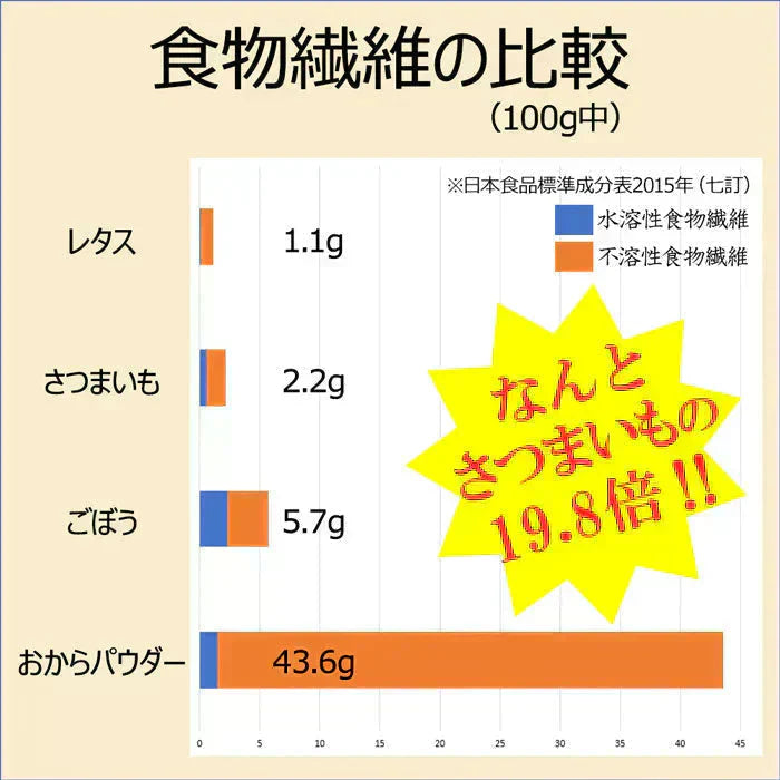 ダイエット クラムチャウダー 約20食分【高タンパク&低糖質】おからパウダー配合 ダイエットスープ 置き換えダイエット 満腹感 ポタージュ スープ インスタントスープ 即席スープ プロテイン たんぱく質 タンパク質 低糖質 送料無料