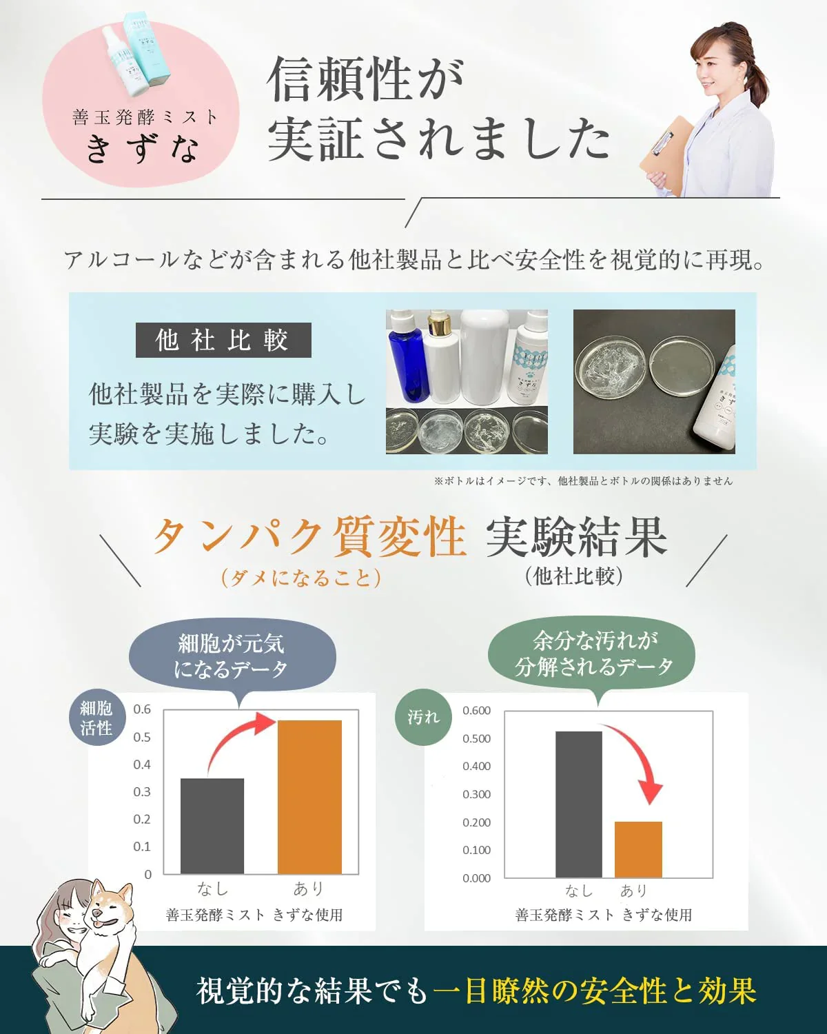 善玉菌発酵ミスト「きずな」 150ml ペット用ヘア・スキンケアスプレー 皮膚炎やグルーミングに 乳酸菌ローション 日本製 ノンアルコール 無添加 天然由来成分