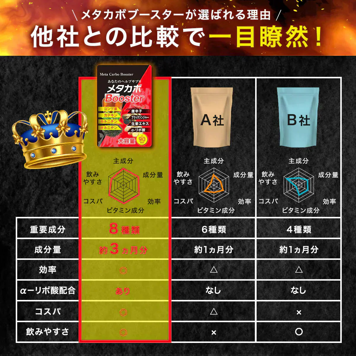 【お得3ヶ月分】メタカボブースター 1粒で最大の燃焼効果 減量 サプリメント メタボ 激減 激やせ 痩せる 脂肪 ダイエット サプリ コンブ茶 カテキン カルニチン オルニチン 唐辛子 生姜 燃やす リバウンドしない 燃焼系 ダイエットサプリ日本製 サプリ 痩せるサプリ 燃える 燃焼系 脂肪分解 脂肪 セルライト おすすめ 人気 ランキング 効果 強力 最強 メタカボ 健康サプリ 健康サプリメント 食物繊維 美容成分 売れ筋 爆安 格安 激安 コスパ最高 コスパ最強