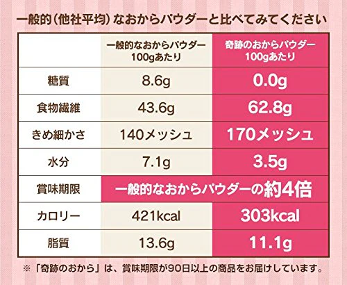 おからパウダー 糖質0 奇跡のおから 1袋 500g【店長本気のシェア買いWEEK】