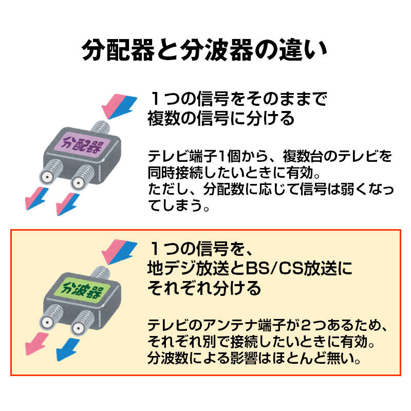 混合分波器 4K 8K アンテナ 分波 BS CS 地デジ 衛星放送 対応 テレビ 信号 混合 電波 3.2GHzF型 コンパクト 耐久 高品質 映像 簡単 接続 ケーブル 屋内 屋外