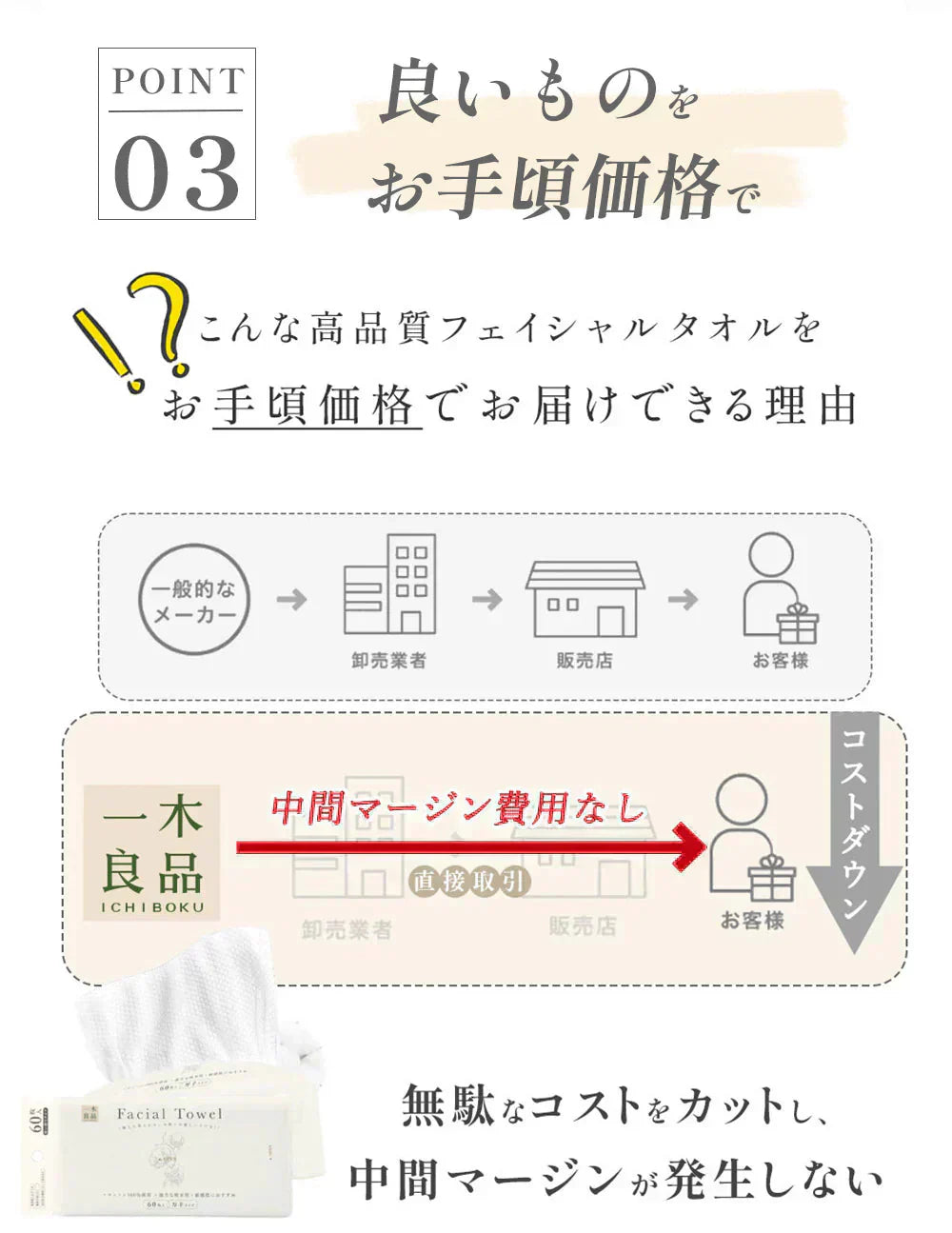 全国送料無料\2025新登場・大人気商品!/【敏感肌におすすめ・100%コットン】60枚×6 360枚 フェイシャルタオル 使い捨てタオル フェイスタオル 洗顔タオル 刺激無し 厚手 コットン100% コンパクト 洗顔 化粧 摩擦レス メイクオフ 乾湿両用 おしり拭き 毛羽立ちなし 20×20cm クレンジングタオル 旅行【MondeSelection金賞受賞】