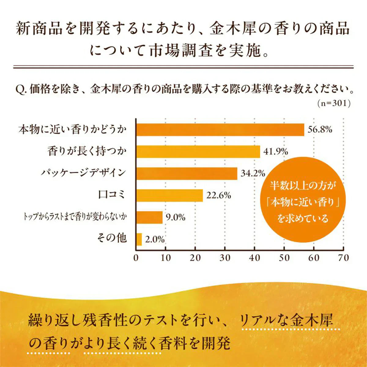トイレットペーパー 丸富製紙 Hanataba 金木犀 1.5倍巻き パルプ100% ダブル37.5m 8ロールX8パック