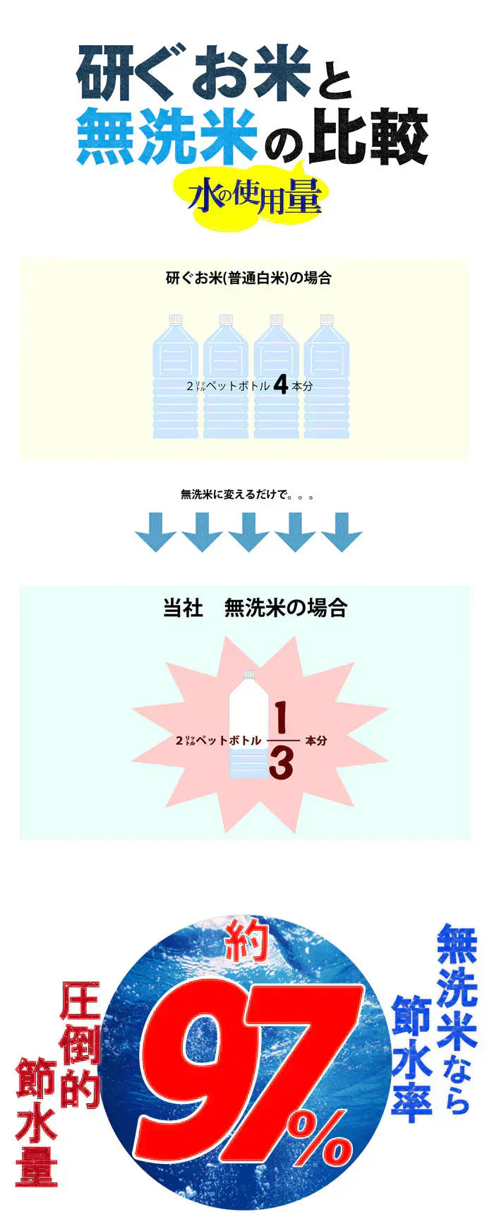 【無洗米】研ぐお米より90g+3%お得! 無洗米おためしセット 無洗米 345g×2 ネコポス発送