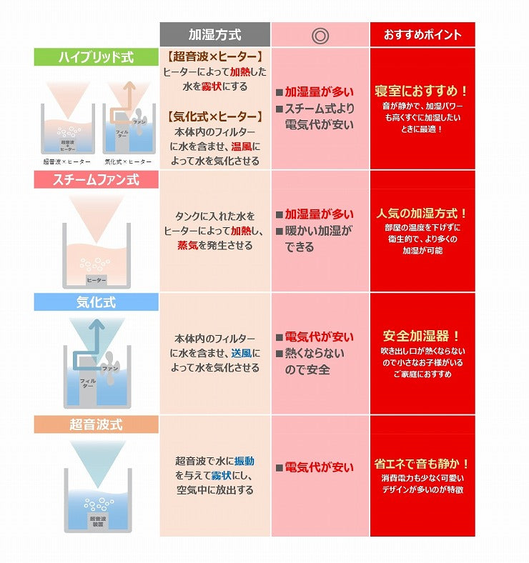(ホワイト)スチーム加湿器 スチームポット 3L 上部給水 スチーム式 最大600ml/h フッ素加工タンク 湿度設定 LEDディスプレイ 多機能 チャイルドロック スリーアップ THREEUP ST-T2370