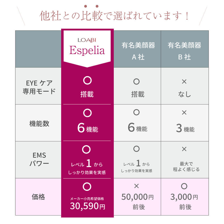 【10人シェア買い企画】Espelia(えすぺりあ)1台6役オールインワン美顔器