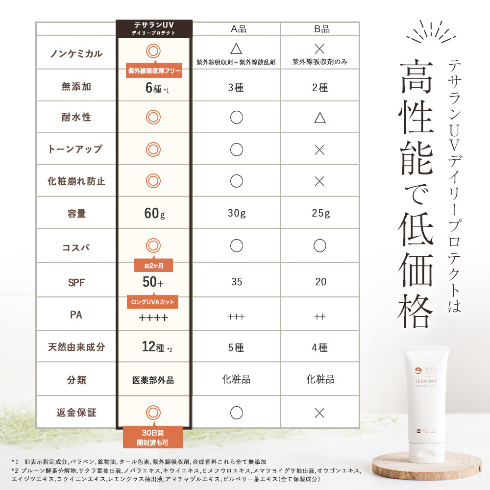 【5人シェア買いでお得】テサランUV デイリープロテクト60g SPF50+PA++++ ロングUVA 薬用 UVクリーム シミ・シワ改善下地 UV 美容液 ナイアシンアミド 医薬部外品 トーンアップ 化粧下地日焼け止め ノンケミカル 処方【送料無料】