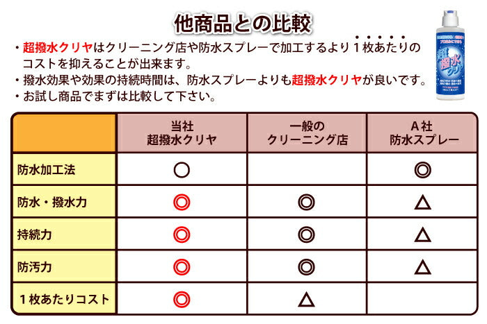 『 超撥水クリヤ 200ml』防水スプレー では満足出来ない方へ