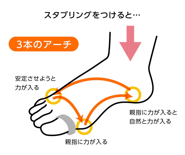 スタブリングアクティブ3個 歩行 エクササイズ 足指 歩行サポート 親指 ながらエクササイズ 簡単 ダイエット ラボネッツ 足圧分散 運動量アップ 簡単 はめるだけ