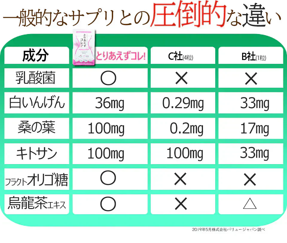 【お得3袋セット・とりあえずコレ!】炭水化物 糖質 脂質 対策 カロリーカット サプリ  ダイエットサプリメント 食事制限無し 白いんげん豆 桑の葉 烏龍茶 乳酸菌 キトサン 体脂肪 フラクトオリゴ糖 カロリーゼロ 糖質制限　糖質カット 日本製 食事制限無し おすすめ 人気 ランキング 効果 強力 最強 カロリーゼロ対策 カロリーコントロール　コントロールサプリ カロリーメイト 国産 日本製 白インゲン ランキング おすすめ 健康食品 通販  ダイエットサプリメント 「福袋」