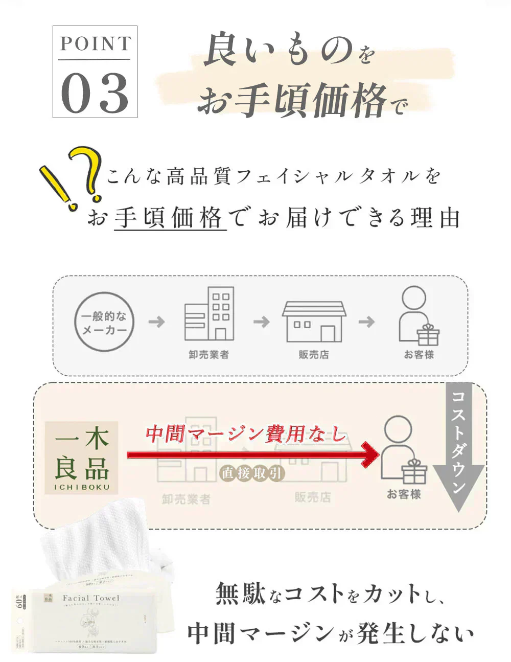 全国送料無料＼2026新登場・大人気商品！／【敏感肌におすすめ・100％コットン】60枚×6 360枚 フェイシャルタオル 使い捨てタオル フェイスタオル 洗顔タオル 刺激無し 厚手 コットン100％ コンパクト 洗顔 化粧 摩擦レス メイクオフ 乾湿両用 おしり拭き 毛羽立ちなし 20×20cm クレンジングタオル 旅行【MondeSelection金賞受賞】