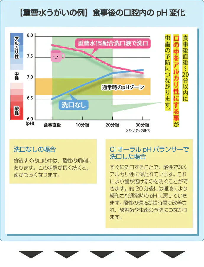 【液体ハミガキ】【重曹配合】【CPC配合】CiオーラルpHバランサー ポーションタイプ (14mL×5個)【メール便送料無料】
