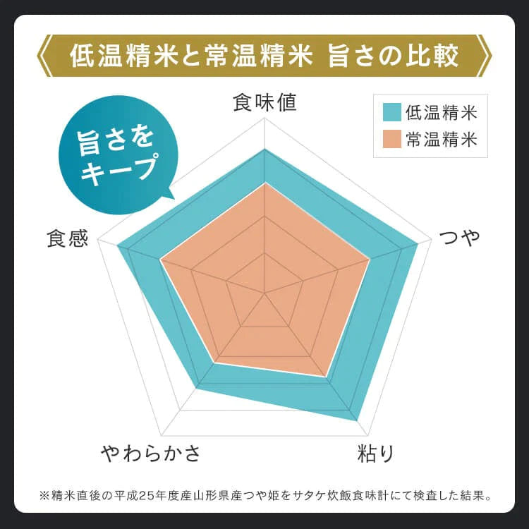 【カートアップNG】アイリスオーヤマ 低温製法米 無洗米 新潟県産こしひかり チャック付き 2kg