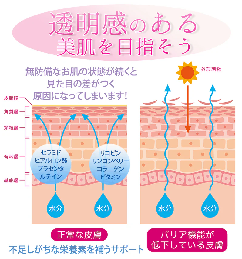 【ホワイトリッチピュア】飲む日焼け止め 日焼け止め サプリ 1日1粒として2ヶ月分 紫外線 理子ピン セラミド UVケア 飲んで高める美肌力！プラスアルファ スキンケア 飲むお出かけ対策 お肌のバリア 美肌ライフ UVケア 日焼け止め UVカット 紫外線対策 紫外線カット 飲む UVケア UVカットサプリ
