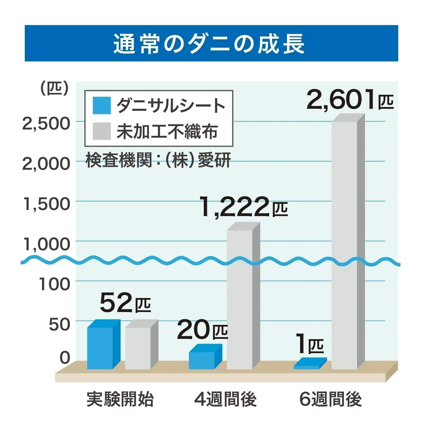 【処分品特価！】ダニサル　防ダニ除湿シート【送料無料】
