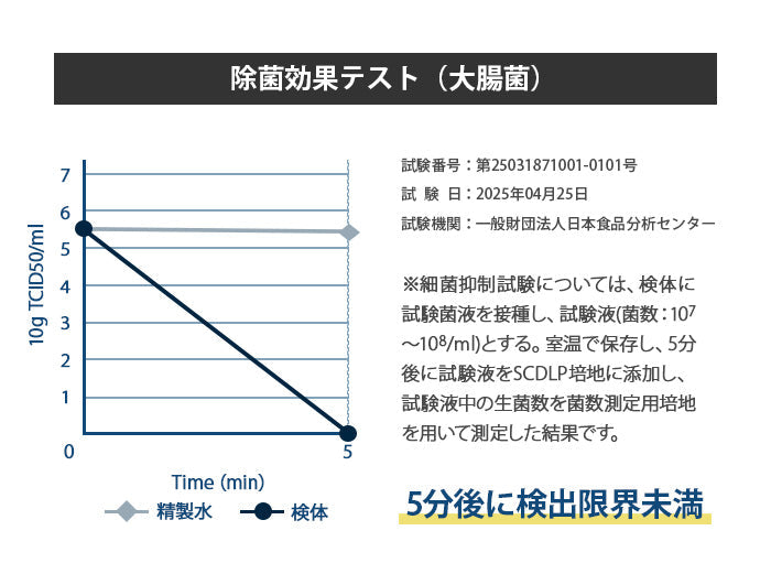次亜塩素酸水 500ppm 2.5L 今だけ!空ボトル付き 除菌 消臭 花粉 ZIALAB ジアラボ  2.5リットル　ペット　ペット臭 トイレ 犬 猫 小動物 うさぎ おしっこ うんち 臭い