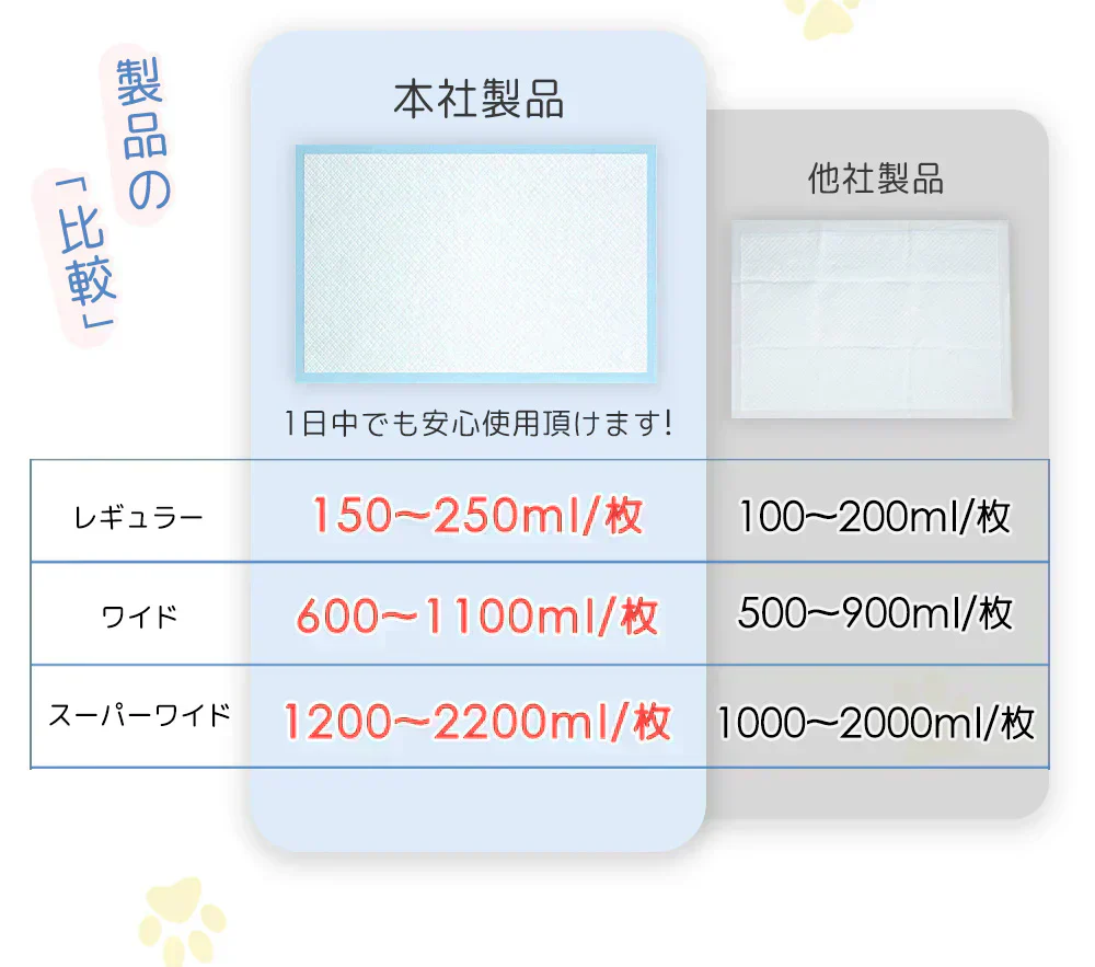 【大容量でコスパ抜群！】＼ 小型犬 800枚 ／ペットシーツ トイレシーツ 犬用品 ペット ペットシーツ トイレシーツ 使い捨て 大判 青色 デオシート しっかり超吸収 無香消臭タイプ レギュラー ペットシーツ ワイド ペットシート トイレシート 多頭飼い 業務用 大容量 シーツ シート 小型犬 大型犬 400枚