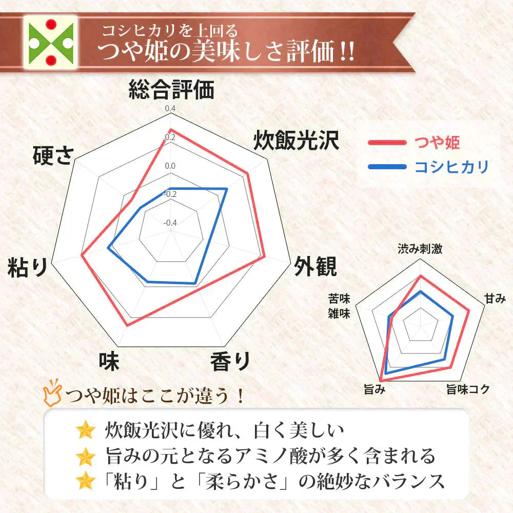 つや姫 玄米 10kg (5kg×2袋) 山形県産 令和7年産 送料無料 米 10キロ こめ コメ お米 新米 お米10kg つや姫10kg つや姫10キロ