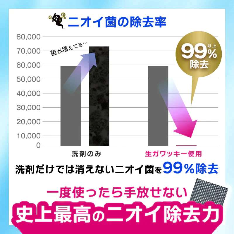 さよなら生ガワッキー 洗濯物 生乾き 生乾き臭 部屋干し 室内干し 除菌 抗菌 洗濯槽 掃除 臭い ニオイ 洗剤 衣類洗剤 漂白剤 ニオイ取り 汗臭 ヨウ素 洗濯槽クリーナー 洗濯機 ドラム式 消臭