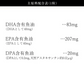 DHA&EPA＋DPA《約3ヶ月分》オメガ3 DHA&EPA＋DPA 不飽和脂肪酸 ドコサヘキサエン酸 エイコサペンタエン酸 ドコサペンタエン酸