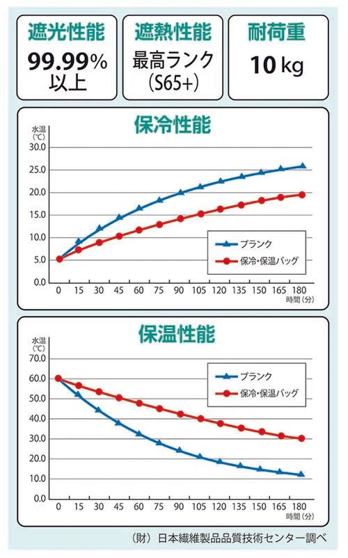 【大容量12L 保冷保温バッグ】両面アルミ層 アルミ保冷・保温バッグ 折りたたみ 軽量 アウトドア キャンプ クーラーバッグ 運動会 弁当 遮熱 遮光