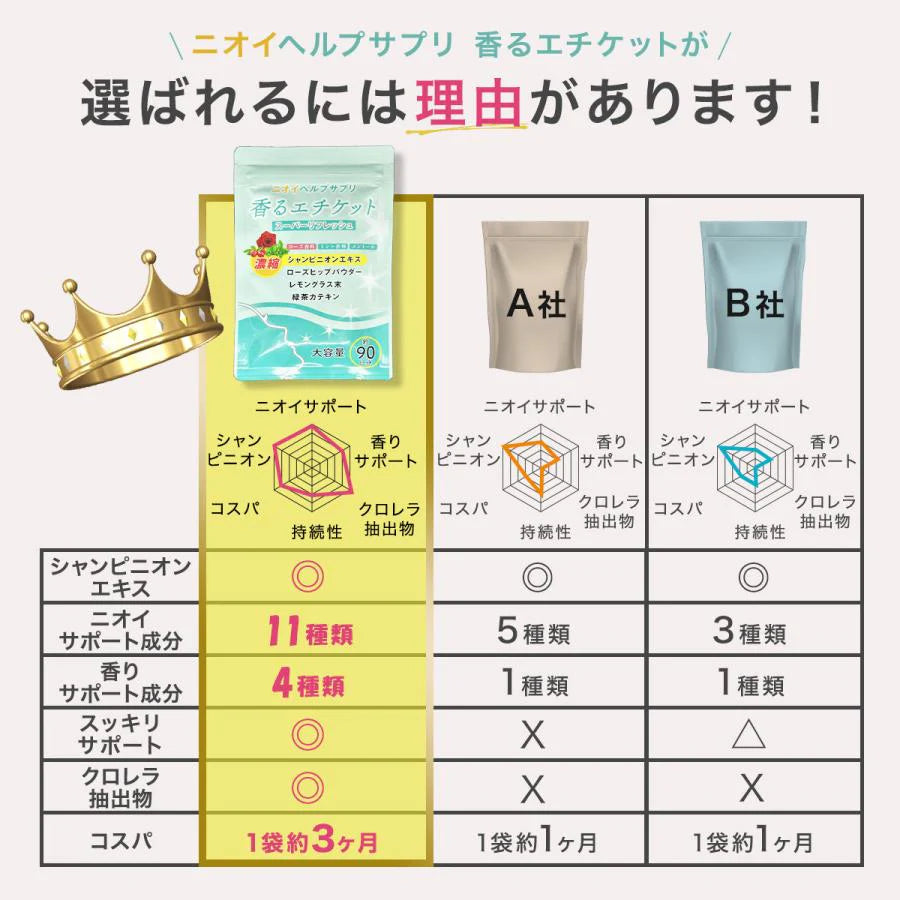 【お得！香るエチケット・9袋＋3袋オマケ】匂いケア デリケートケア デオドラント サプリ 香るエチケット 香り専用 匂いケア専用 サプリメント 口臭 消臭 体臭 加齢臭 頭皮 わきが 臭い 対策 デリケートゾーン 女性 サプリメント バラ 香り シャンピニオン 乳酸菌 息が臭い ローズ日本製 飲める香水 飲むバラ おすすめ 人気 ランキング 効果 強力 最強 女性 男性