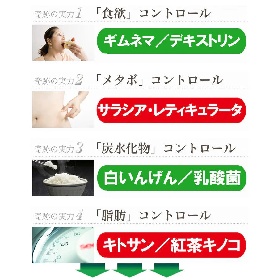 【お得7袋!メタカボEX・6袋＋1袋オマケ】 食欲 メタボ 炭水化物 糖質 脂肪 ダイエット サプリメント 国内生産 サラシア 白いんげん豆 キトサン 乳酸菌 コンブ茶 ギムネマ 炭 糖 脂 3ヶ月分 日本製 1日1粒でお腹の中からスッキリ 炭水化物制限 炭水化物カット 糖質カット 脂質カット 糖質制限 制限ダイエット ケトジェニック カロリーコントロール カロリーメイト カロリミット カロリーサプリ おすすめ 人気 ランキング 効果 強力 最強 通販 日本製 国産