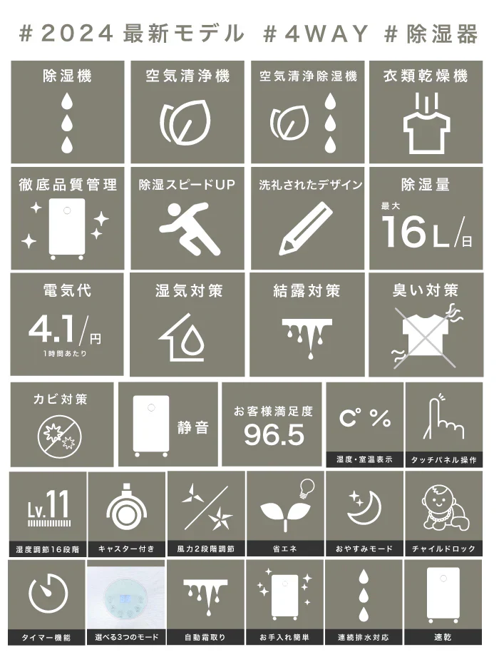 2024年最新モデル-■ 瞬除湿 コンプレッサー式 除湿機 除湿器 湿気対策 除湿乾燥機 乾燥器 乾燥機 空気清浄 マイナスイオン コンパクト 衣類乾燥除湿機 結露 梅雨 部屋干し 室内干し おしゃれ おしゃれ カビ対策 洗濯物 衣類乾燥 扇風機