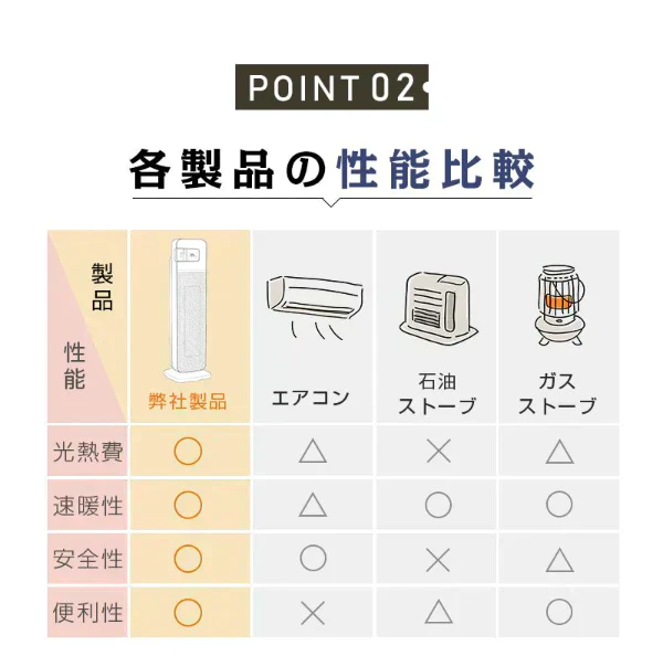 セラミックヒーター ファンヒーター 電気ファンヒーター タワーファンヒーター 入切タイマー エコモードあり 2秒速暖 リモコン付き 遠距離操作 90日保証付き