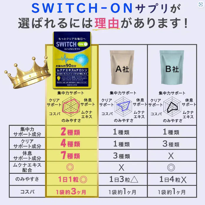 【お得3ヶ月分・スイッチオン】集中力 アップ やる気 サポートサプリ  休眠 休息 やる気 チャージ ドーパミン ムクナ豆 チロシン カフェイン ホスファチジルセリン トリプトファン GABA ギャバ イチョウ葉 レシチン ムクナエキス ルテイン ビルべりー バコパ マリーゴールド GPC やるき 集中サプリ スポーツ 活気 ナイト サプリメント 睡眠 快眠 日本製 人気 ランキング 効果 強力 勉強 仕事やる気 DHA ブレイン 脳活 脳　ストレス リラックス
