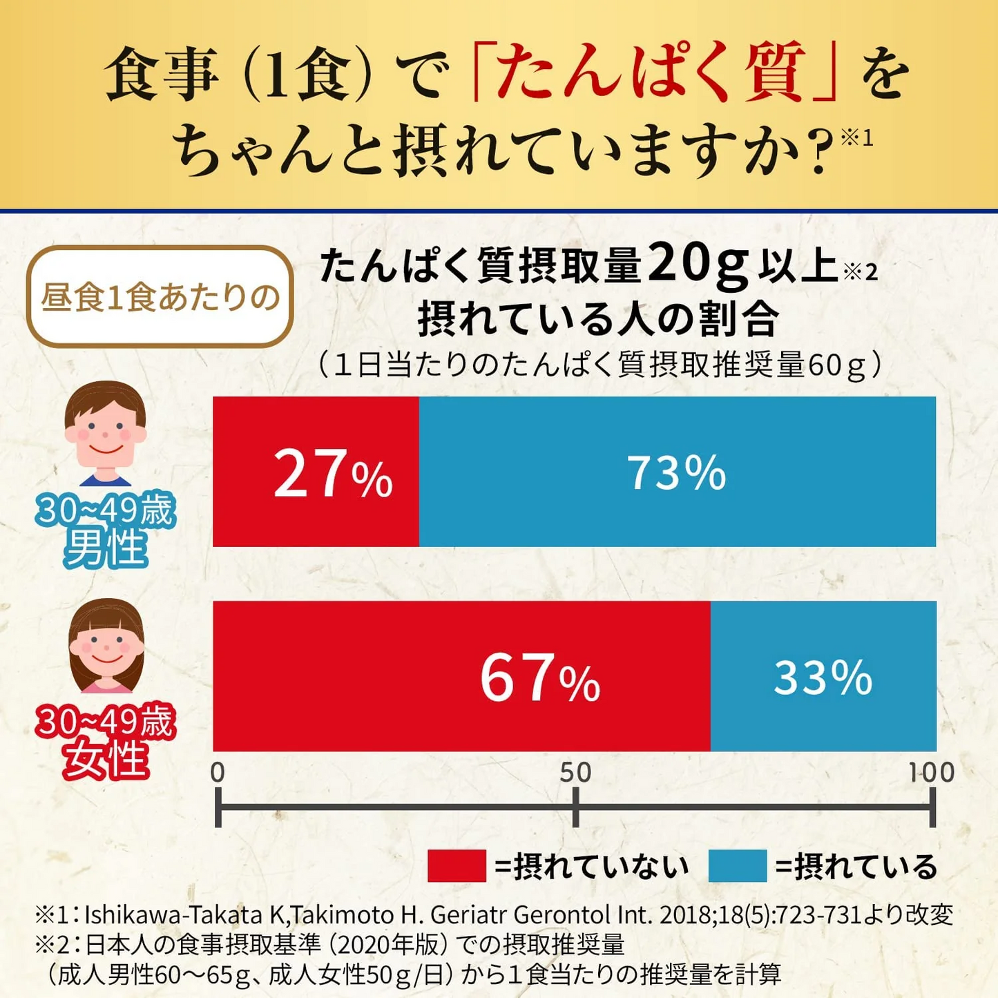 たんぱく質がしっかり摂れる味噌汁 なすと油揚げ・豆腐とネギ 2種各10食入×3箱 計6箱(60食分)