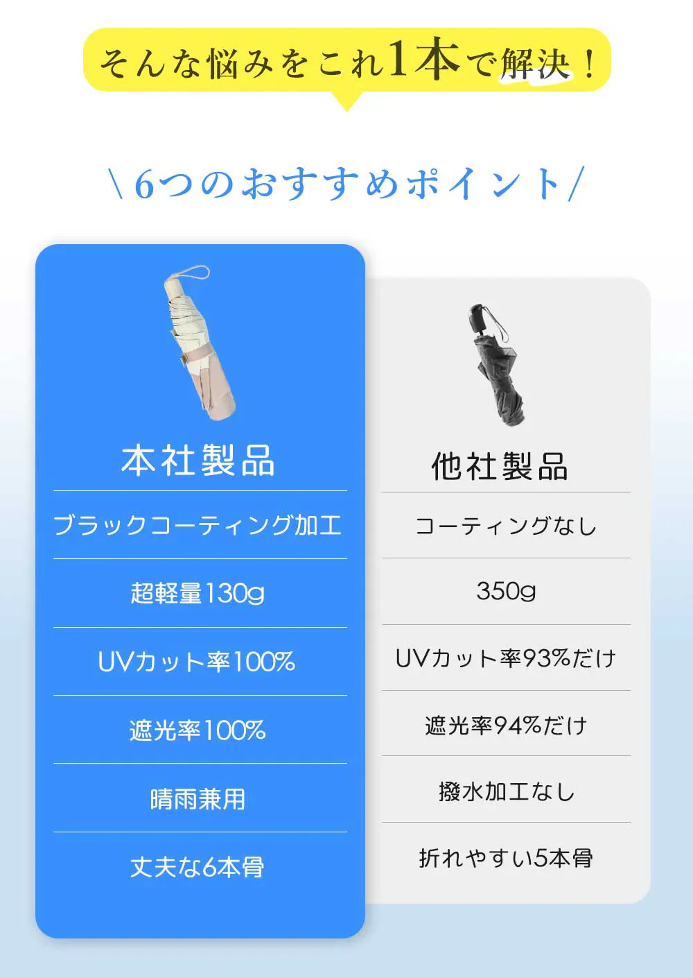 【特別価格で販売中】＼ミント×ベージュ 1本／遮光 遮熱 傘 レディース 紫外線遮断 日傘 大人 まとめ買い 折りたたみ傘 丈夫な傘 6本骨 軽い傘 雨傘 軽量 おしゃれな傘 風に強い傘 耐風傘 晴雨兼用 男女老若 入学祝い 入社祝い 卒業祝い 還暦祝い