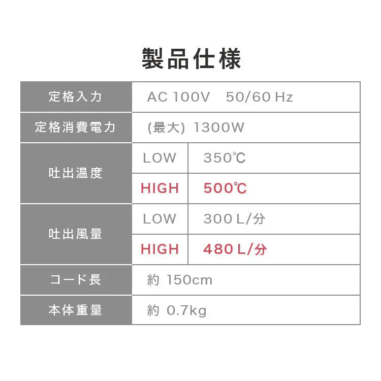 【サンフラワー】省エネ設計！ ヒートガン ホットガン 100V 4種類ノズルアタッチメント付 1300W 強力 熱処理 2段階風量切替機能 DIY 修理 補修 日曜大工 乾燥 剥離 加工 工芸 工具 ステッカー剥がし ヒーティングガン ホットエアガン 熱風機
