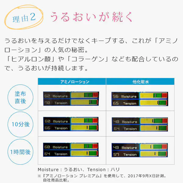 エビス〔ebis〕アミノローションPREMIUM　30日分1ヶ月お試しセット 保湿 乾燥肌 敏感肌 しっとり サンプル 旅行  ハリ アルコールフリー 肌荒れ ボディ ヒアルロン酸 コラーゲン EBiS化粧品