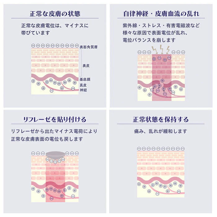 リフレーゼ 酸化チタン 血行 肩こり 腰痛 血流増加 疲労回復 痛み 肩 首筋 磁気を帯びていない コリ解消 ペースメーカー 貼るだけ医療機器　　リフレーゼ