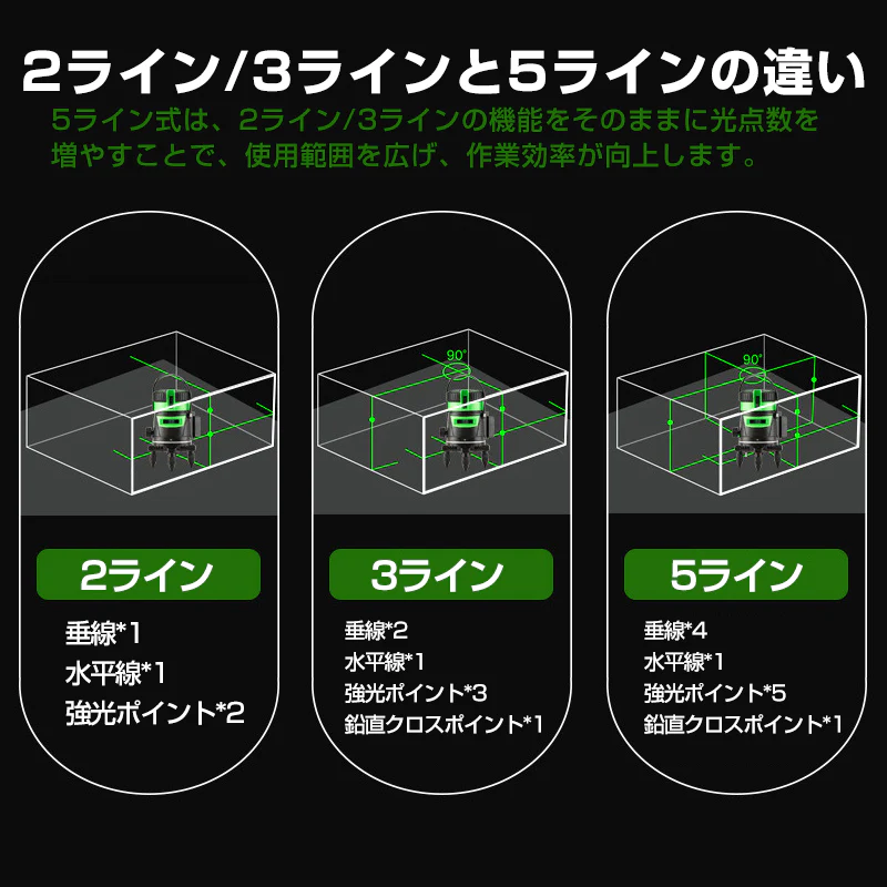 墨出し器 5ライン 水平器 レーザー グリーンレーザー バッテリー2本付き 水平 垂直 コンパクト 高輝度 屋内 屋外 建築 防塵 防水 傾斜 アラーム 自動補正