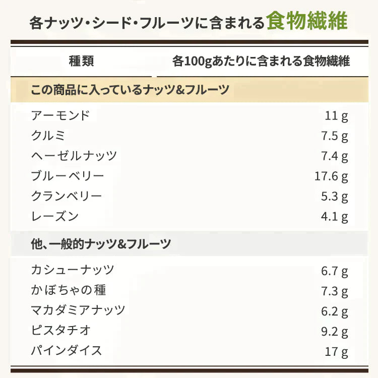 【カートアップNG】【訳あり】【賞味期限2023/8/14】6種のナッツ＆フルーツミックス【エコ得】