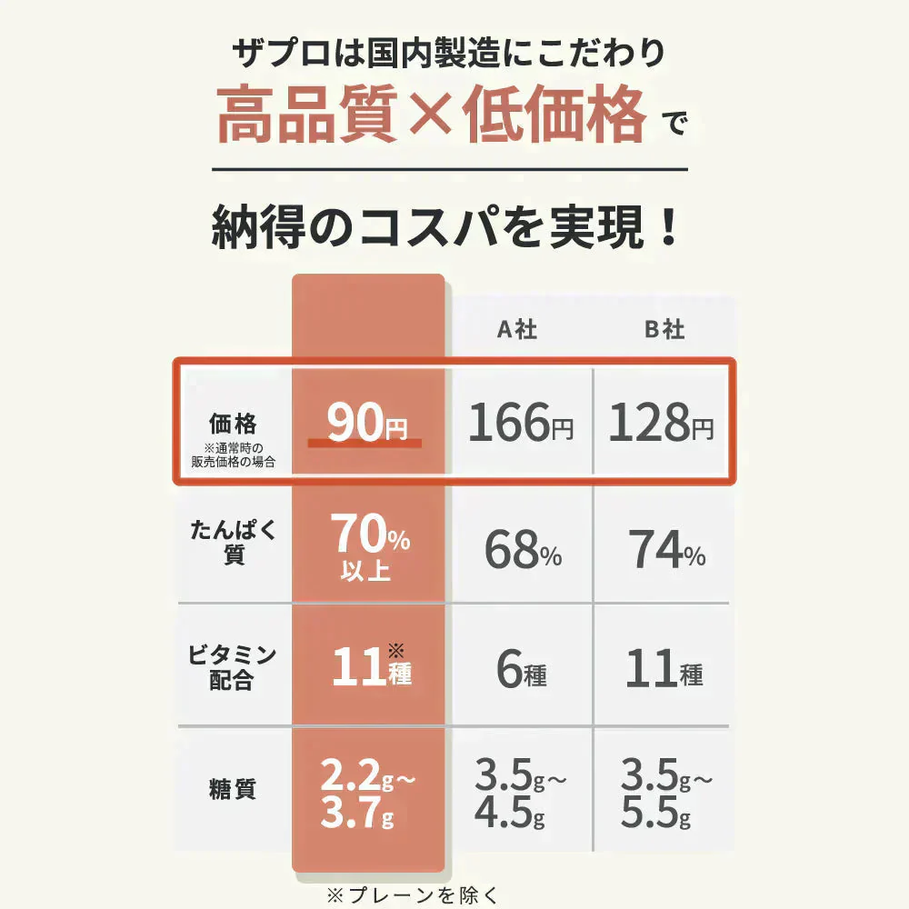 【終了】プロテイン 1kg 安納芋風味 ザプロ THE PROTEIN ホエイプロテイン WPCプロテイン ぷろていん プロテイン ザプロ 武内製薬 甘すぎない 低糖質 高 タンパク質 低脂質 筋トレ 置き換えダイエット ダイエットプロテイン ビタミン アミノ酸