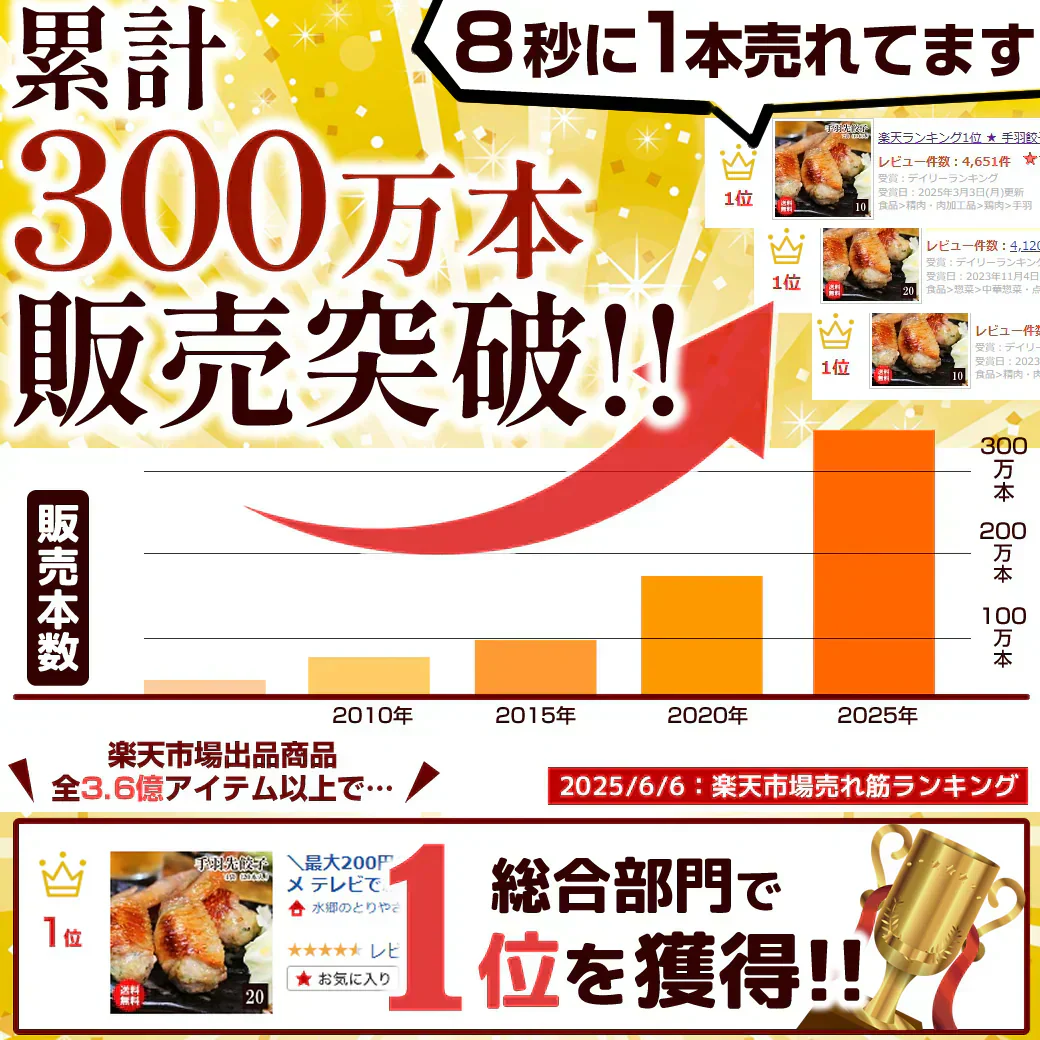 8秒に1本売れてる！手羽餃子 20本入 冷凍 餃子 国産鶏肉 惣菜 おかず 簡単調理 お取り寄せ グルメ 手羽先餃子 ビール おつまみ BBQ 人気 点心 送料無料