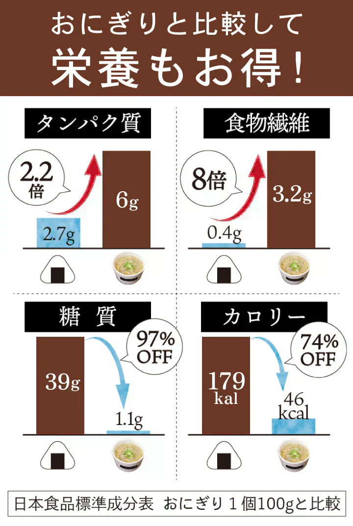 ヘルシースタイル雑炊 ６種類ｘ３食　18食セット　こんなに楽しめる♪　お湯を注ぐだけ♪ 非常食にも　女王様の腸活できる夜食　置き換え　ぷるるん姫