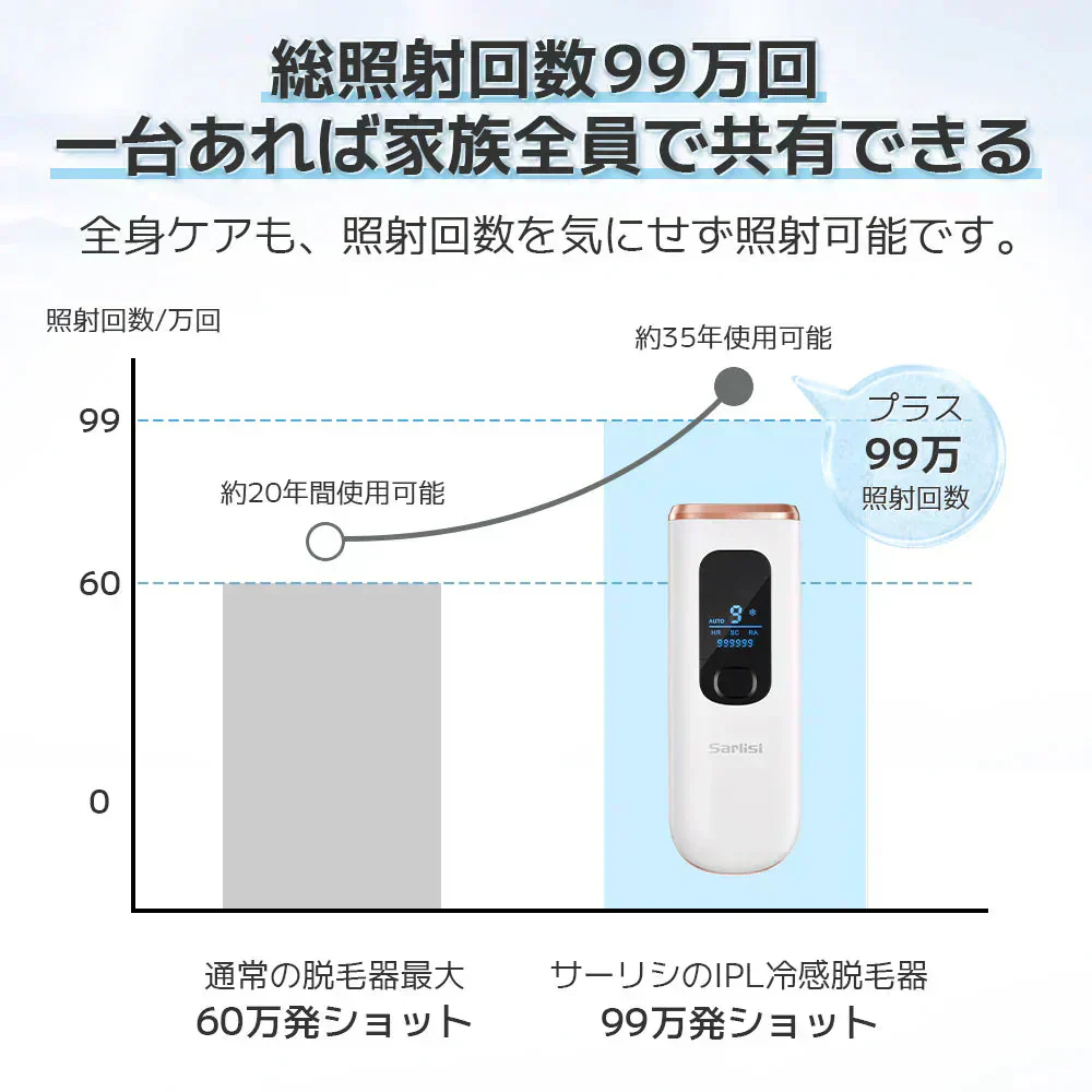 脱毛器 Sarlisi サーリシ 1台3役 クール機能 自動照射 光脱毛 スキンケア 美肌 サロン用 顔 vio ワキ 腕 ひげ 痛くない 業務用パワー すべすべお肌へ 家庭用 ipl メンズ 光美容 自宅用 ホーム 脱毛機 フラッシュ 除毛 エステ 男性 美顔器 冷却 冷感 男女兼用 全身 ギフト プレゼント 99万発多機能