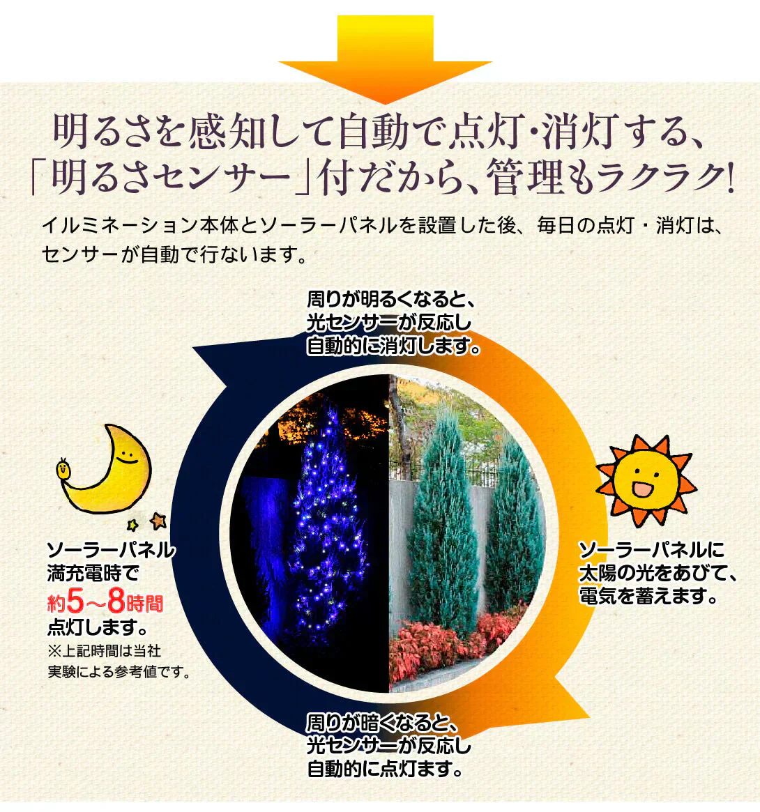 イルミネーション ソーラー ストレートライト 青 10ｍ 100球 クリスマス イルミ 屋外 led 防水 自動点灯 8パターン点滅 国華園
