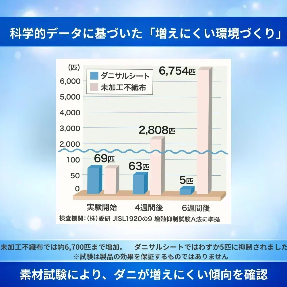 そしてダニもいなくなった・・・　消臭・抗菌シート 2個セット　　　ダニサル　ダニ対策　防ダニ　アレル物質低減　ダニ除け