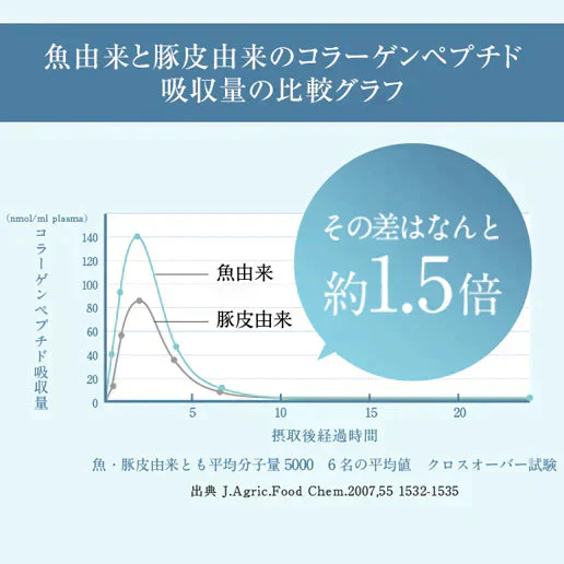かがやきコラーゲン100g 送料無料 フィッシュコラーゲン 魚由来100％ Wの乳酸菌配合 コラーゲン