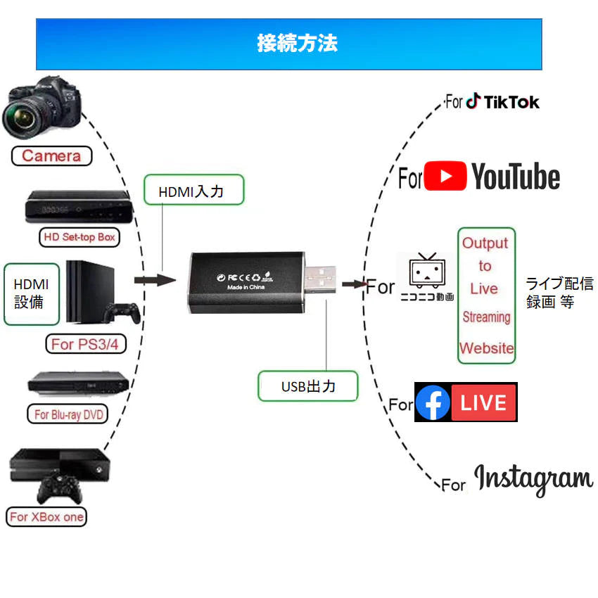 ビデオキャプチャー hdmi to usb2.0 キャプチャーボード ビデオキャプチャーケーブル Mac PS4 Nintendo SWITCH OBS対応 4Kビデオをデータ化 オンライン配信 会議