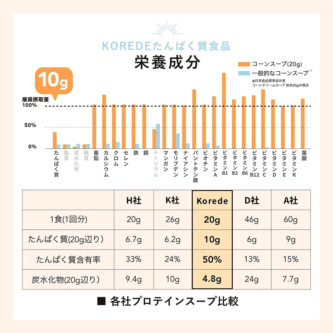 医師共同開発 たんぱく質10g プロテインスープ100g Korede（コレデ） ほうれん草ガーリックスープ