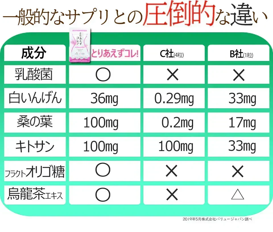 【お得3袋セット・とりあえずコレ!】炭水化物 糖質 脂質 対策 カロリーカット サプリ  ダイエットサプリメント 食事制限無し 白いんげん豆 桑の葉 烏龍茶 乳酸菌 キトサン 体脂肪 フラクトオリゴ糖 カロリーゼロ 糖質制限　糖質カット 日本製 食事制限無し おすすめ 人気 ランキング 効果 強力 最強 カロリーゼロ対策 カロリーコントロール　コントロールサプリ カロリーメイト 国産 日本製 白インゲン ランキング おすすめ 健康食品 通販  ダイエットサプリメント 「福袋」