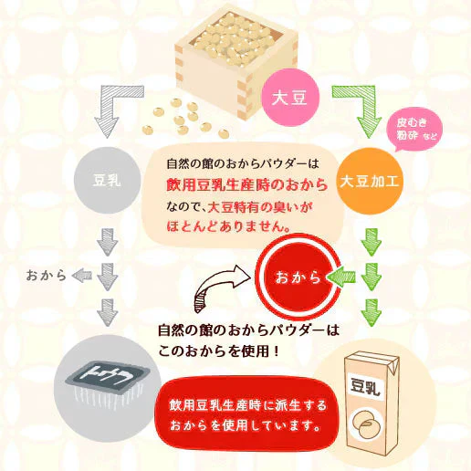 おからパウダー (ドライおから) 440g(220g×2) 送料無料
